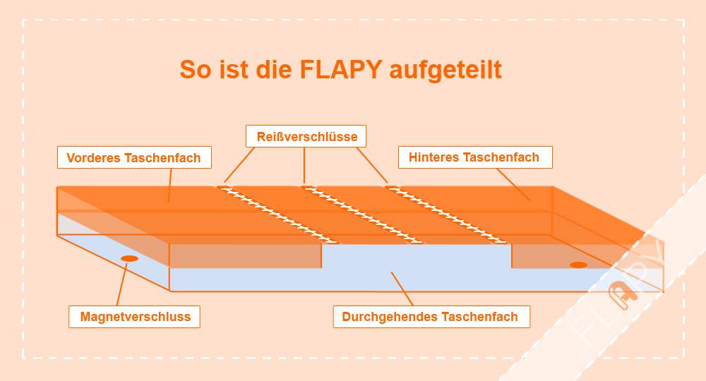 Aufteilung Taschen Flapy